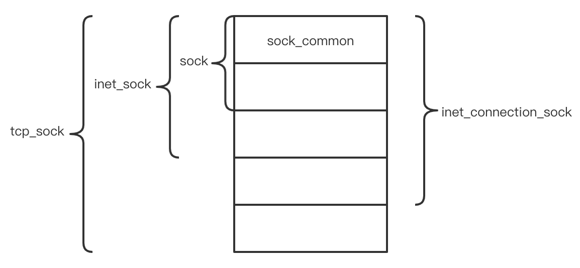 Linux Kernel源码分析 - socket create && setsockopt | V1NKe的心情垃圾桶